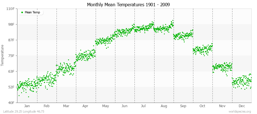 Monthly Mean Temperatures 1901 - 2009 (English) Latitude 29.25 Longitude 46.75