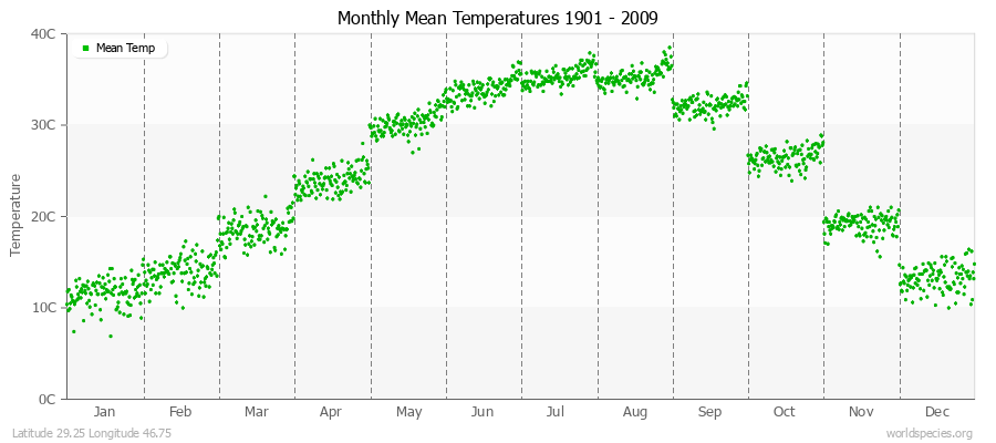 Monthly Mean Temperatures 1901 - 2009 (Metric) Latitude 29.25 Longitude 46.75