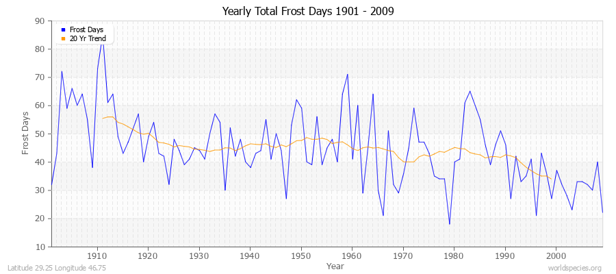 Yearly Total Frost Days 1901 - 2009 Latitude 29.25 Longitude 46.75