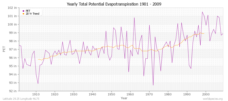 Yearly Total Potential Evapotranspiration 1901 - 2009 (English) Latitude 29.25 Longitude 46.75