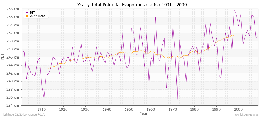 Yearly Total Potential Evapotranspiration 1901 - 2009 (Metric) Latitude 29.25 Longitude 46.75