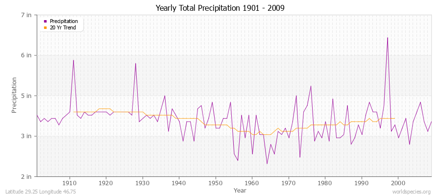 Yearly Total Precipitation 1901 - 2009 (English) Latitude 29.25 Longitude 46.75