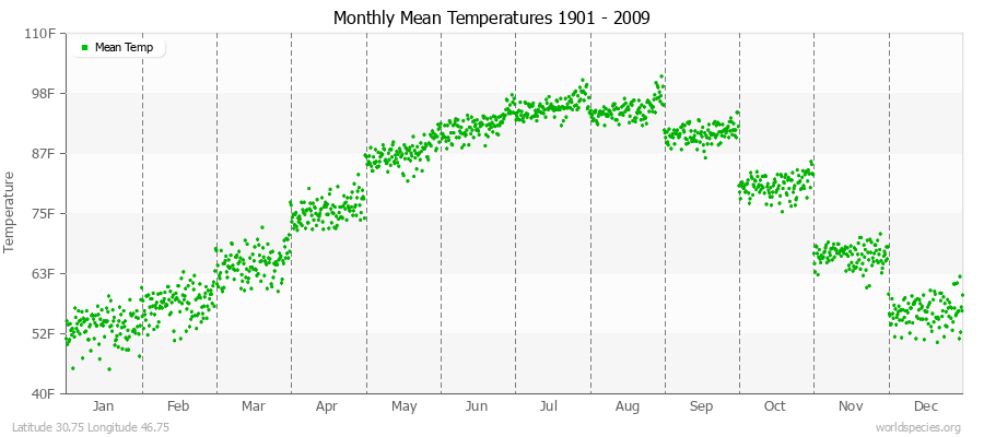 Monthly Mean Temperatures 1901 - 2009 (English) Latitude 30.75 Longitude 46.75
