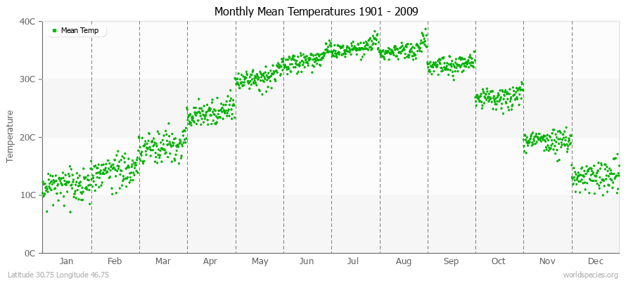 Monthly Mean Temperatures 1901 - 2009 (Metric) Latitude 30.75 Longitude 46.75