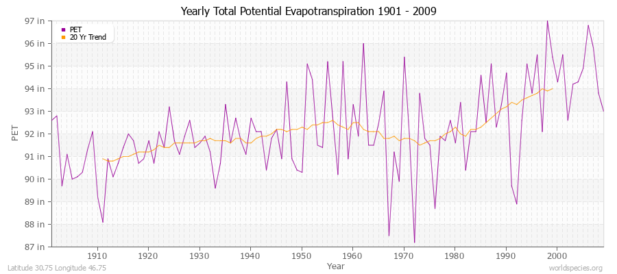Yearly Total Potential Evapotranspiration 1901 - 2009 (English) Latitude 30.75 Longitude 46.75
