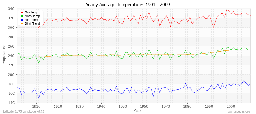 Yearly Average Temperatures 2010 - 2009 (Metric) Latitude 31.75 Longitude 46.75