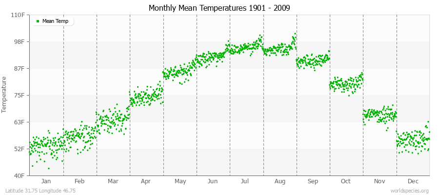 Monthly Mean Temperatures 1901 - 2009 (English) Latitude 31.75 Longitude 46.75