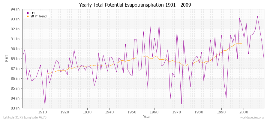 Yearly Total Potential Evapotranspiration 1901 - 2009 (English) Latitude 31.75 Longitude 46.75