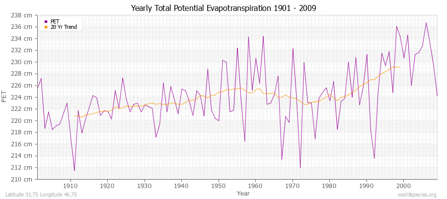 Yearly Total Potential Evapotranspiration 1901 - 2009 (Metric) Latitude 31.75 Longitude 46.75