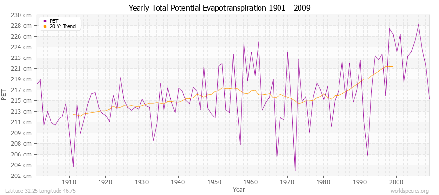 Yearly Total Potential Evapotranspiration 1901 - 2009 (Metric) Latitude 32.25 Longitude 46.75