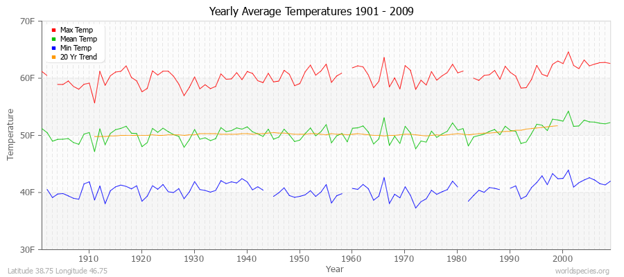 Yearly Average Temperatures 2010 - 2009 (English) Latitude 38.75 Longitude 46.75