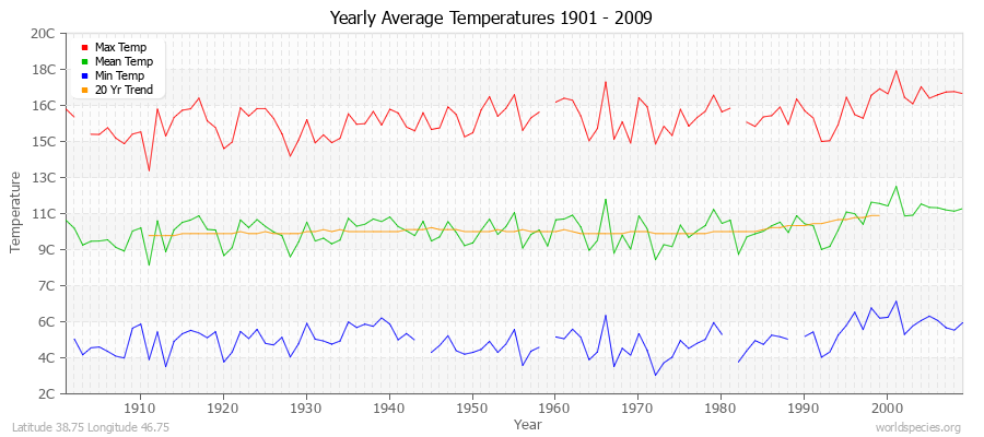 Yearly Average Temperatures 2010 - 2009 (Metric) Latitude 38.75 Longitude 46.75