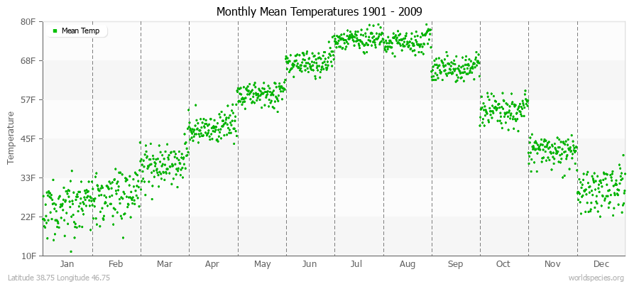 Monthly Mean Temperatures 1901 - 2009 (English) Latitude 38.75 Longitude 46.75