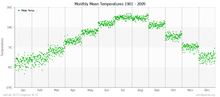 Monthly Mean Temperatures 1901 - 2009 (Metric) Latitude 38.75 Longitude 46.75
