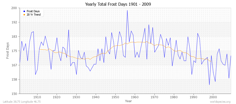 Yearly Total Frost Days 1901 - 2009 Latitude 38.75 Longitude 46.75