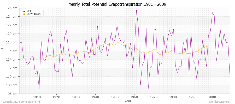 Yearly Total Potential Evapotranspiration 1901 - 2009 (Metric) Latitude 38.75 Longitude 46.75