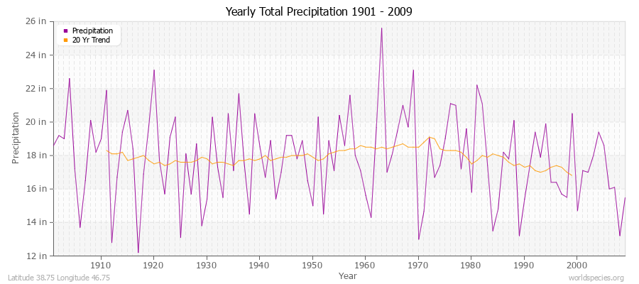 Yearly Total Precipitation 1901 - 2009 (English) Latitude 38.75 Longitude 46.75