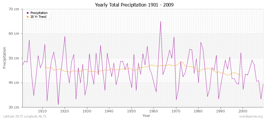 Yearly Total Precipitation 1901 - 2009 (Metric) Latitude 38.75 Longitude 46.75