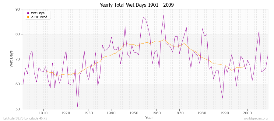 Yearly Total Wet Days 1901 - 2009 Latitude 38.75 Longitude 46.75