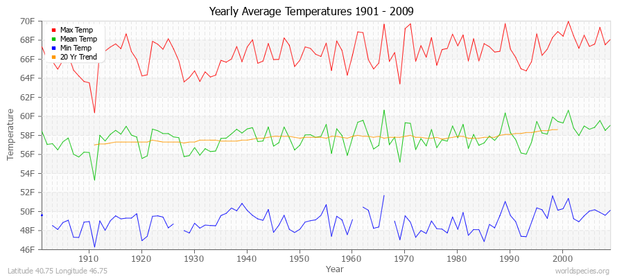 Yearly Average Temperatures 2010 - 2009 (English) Latitude 40.75 Longitude 46.75