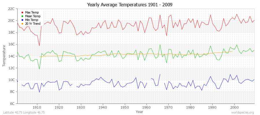 Yearly Average Temperatures 2010 - 2009 (Metric) Latitude 40.75 Longitude 46.75