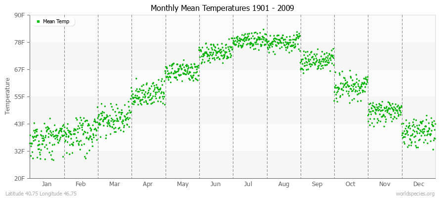 Monthly Mean Temperatures 1901 - 2009 (English) Latitude 40.75 Longitude 46.75