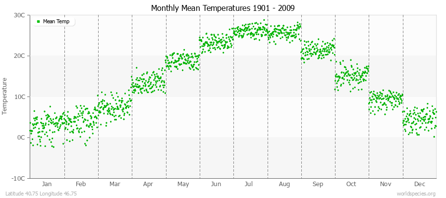Monthly Mean Temperatures 1901 - 2009 (Metric) Latitude 40.75 Longitude 46.75
