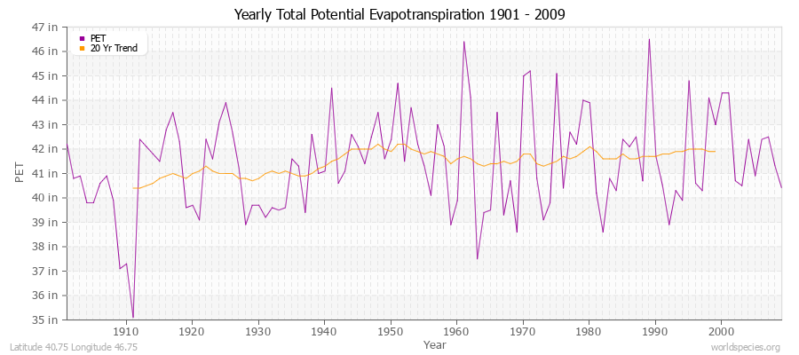 Yearly Total Potential Evapotranspiration 1901 - 2009 (English) Latitude 40.75 Longitude 46.75