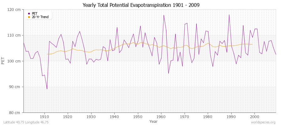 Yearly Total Potential Evapotranspiration 1901 - 2009 (Metric) Latitude 40.75 Longitude 46.75