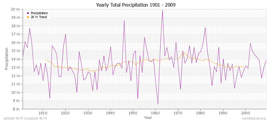 Yearly Total Precipitation 1901 - 2009 (English) Latitude 40.75 Longitude 46.75