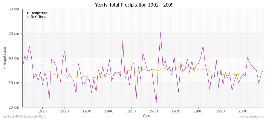 Yearly Total Precipitation 1901 - 2009 (Metric) Latitude 40.75 Longitude 46.75
