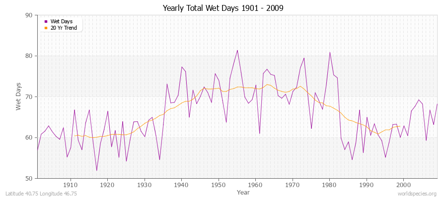 Yearly Total Wet Days 1901 - 2009 Latitude 40.75 Longitude 46.75