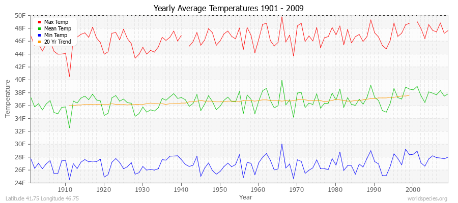 Yearly Average Temperatures 2010 - 2009 (English) Latitude 41.75 Longitude 46.75