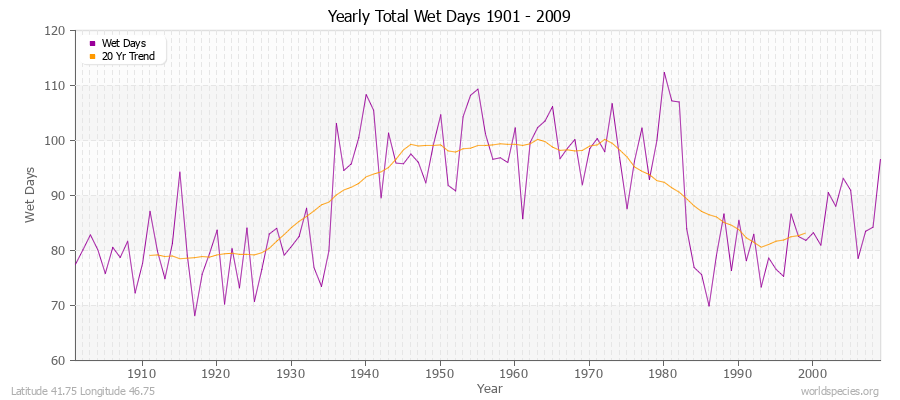 Yearly Total Wet Days 1901 - 2009 Latitude 41.75 Longitude 46.75