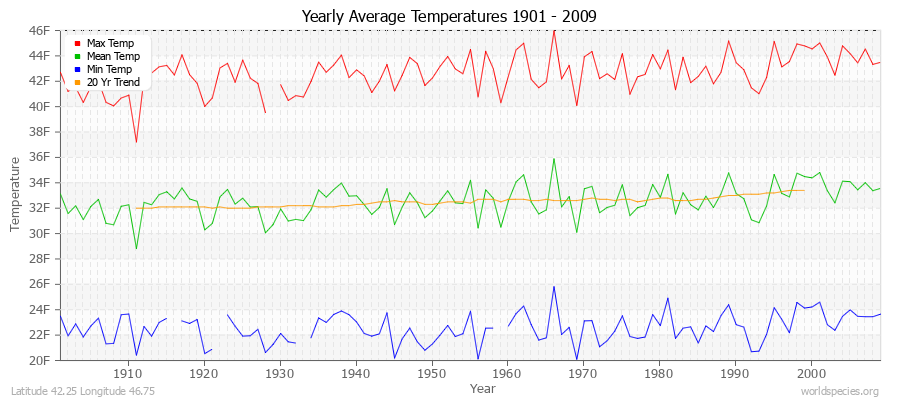 Yearly Average Temperatures 2010 - 2009 (English) Latitude 42.25 Longitude 46.75