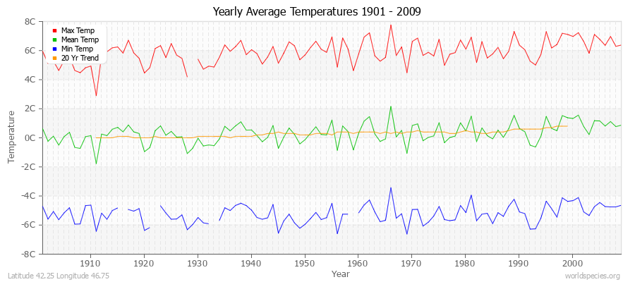Yearly Average Temperatures 2010 - 2009 (Metric) Latitude 42.25 Longitude 46.75