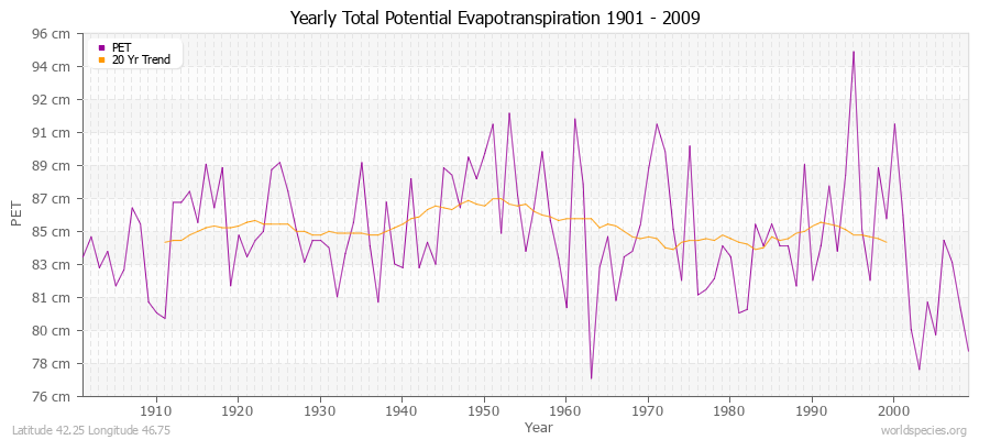 Yearly Total Potential Evapotranspiration 1901 - 2009 (Metric) Latitude 42.25 Longitude 46.75