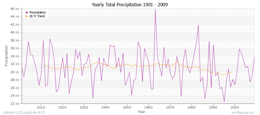 Yearly Total Precipitation 1901 - 2009 (English) Latitude 42.25 Longitude 46.75
