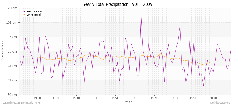 Yearly Total Precipitation 1901 - 2009 (Metric) Latitude 42.25 Longitude 46.75