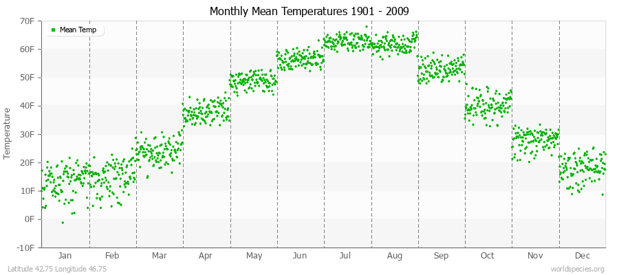 Monthly Mean Temperatures 1901 - 2009 (English) Latitude 42.75 Longitude 46.75