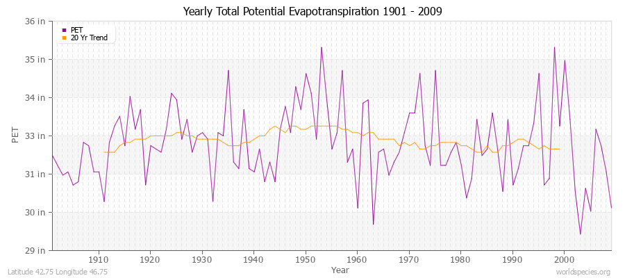 Yearly Total Potential Evapotranspiration 1901 - 2009 (English) Latitude 42.75 Longitude 46.75