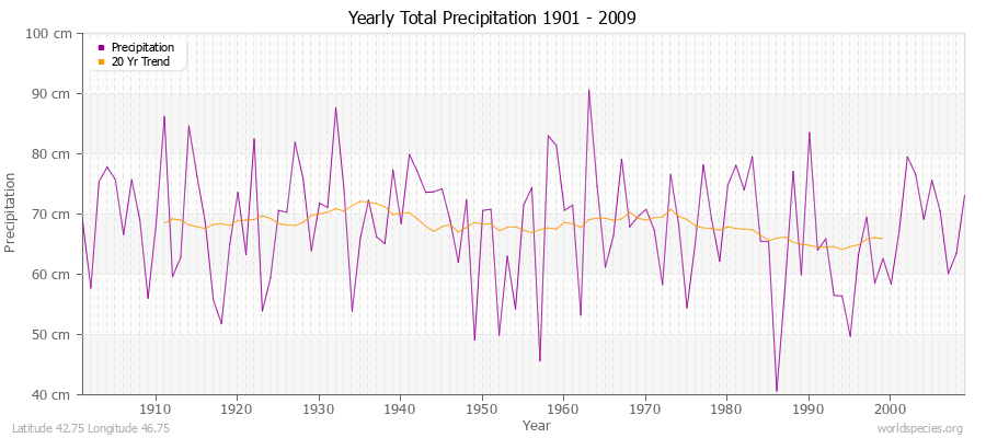 Yearly Total Precipitation 1901 - 2009 (Metric) Latitude 42.75 Longitude 46.75