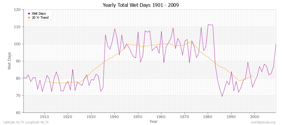 Yearly Total Wet Days 1901 - 2009 Latitude 42.75 Longitude 46.75