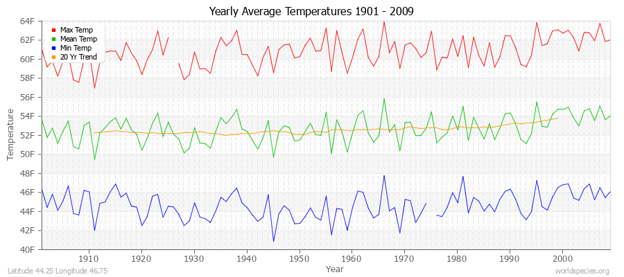 Yearly Average Temperatures 2010 - 2009 (English) Latitude 44.25 Longitude 46.75