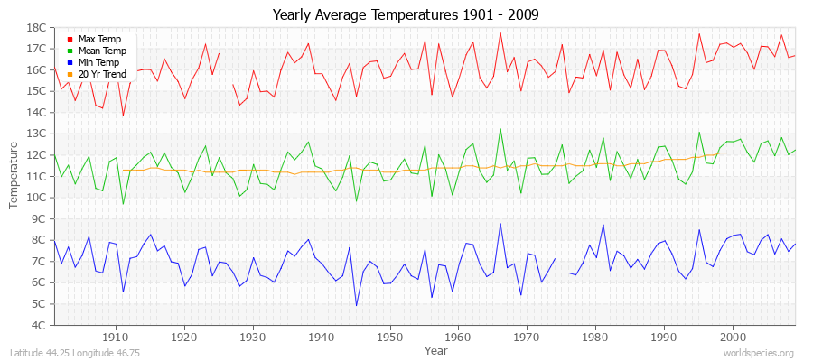 Yearly Average Temperatures 2010 - 2009 (Metric) Latitude 44.25 Longitude 46.75