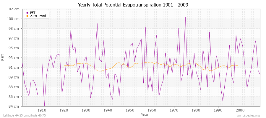 Yearly Total Potential Evapotranspiration 1901 - 2009 (Metric) Latitude 44.25 Longitude 46.75