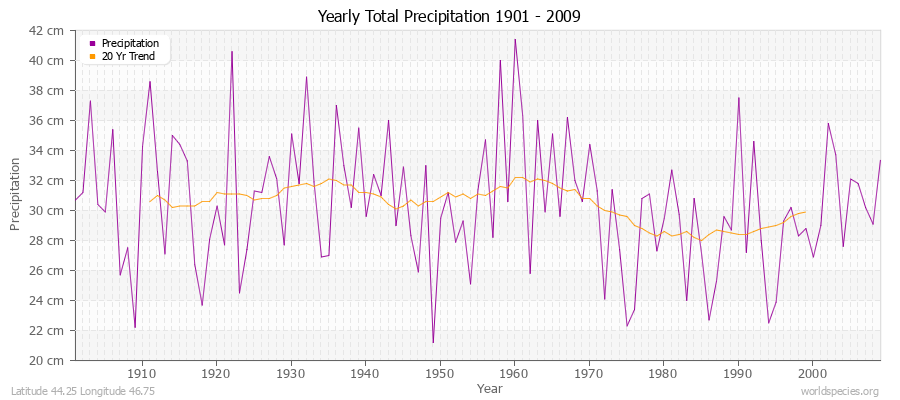 Yearly Total Precipitation 1901 - 2009 (Metric) Latitude 44.25 Longitude 46.75