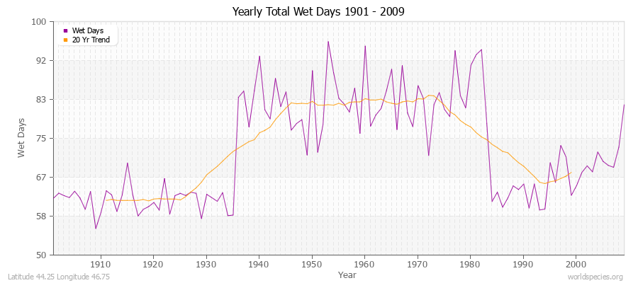 Yearly Total Wet Days 1901 - 2009 Latitude 44.25 Longitude 46.75