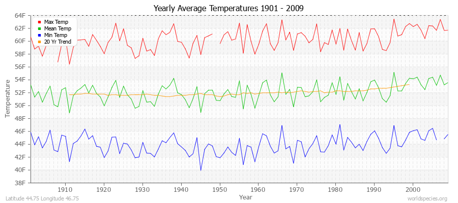Yearly Average Temperatures 2010 - 2009 (English) Latitude 44.75 Longitude 46.75