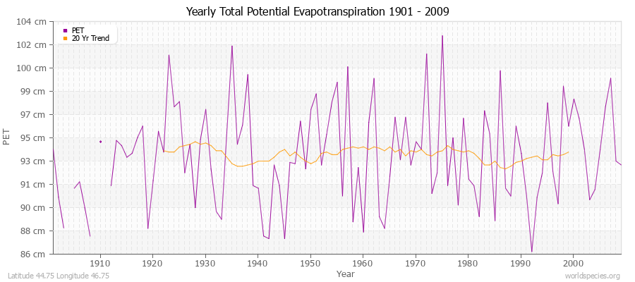 Yearly Total Potential Evapotranspiration 1901 - 2009 (Metric) Latitude 44.75 Longitude 46.75
